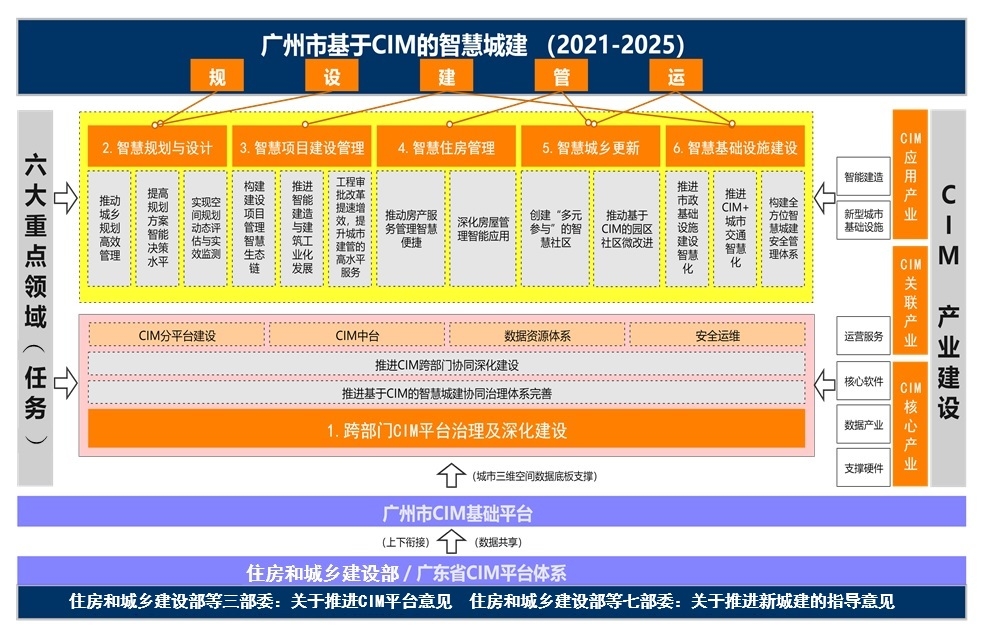 图1 广州市基于CIM的智慧城建（2021-2025）.jpg