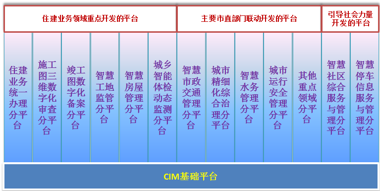 图3 基于CIM 的重点平台建设.png