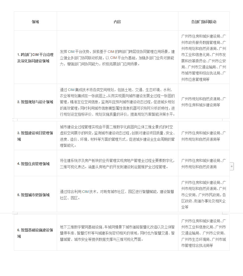 表二 重点领域部门间协同联动建设内容表.png